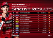 Hasil Sprint Race MotoGP Italia 2025: Marc Marquez Permalukan Bagnaia