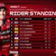 Marc Marquez Kian Kokoh di Puncak, Tinggalkan Alex 68 poin